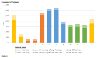 Consumption Analysis Chart