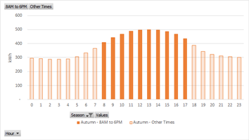 Daily Load Profile Chart